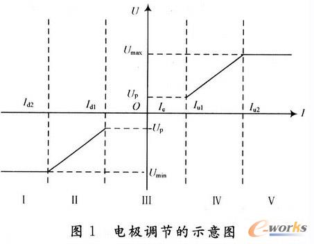 極電調(diào)節(jié)示意圖