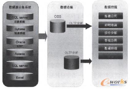 圖1 制糖行業(yè)商務(wù)智能平臺(tái)體系的總體架構(gòu)