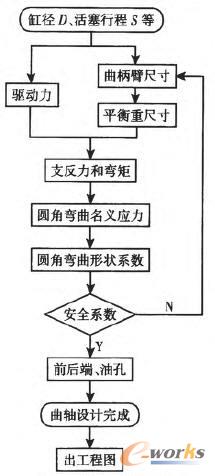 曲軸設(shè)計流程圖