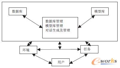 圖1 財(cái)務(wù)決策支持系統(tǒng)技術(shù)理論