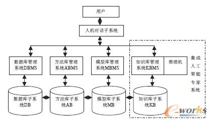 圖3 智能化財(cái)務(wù)決策支持系統(tǒng)