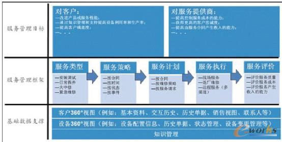 圖1 CRM服務(wù)框架