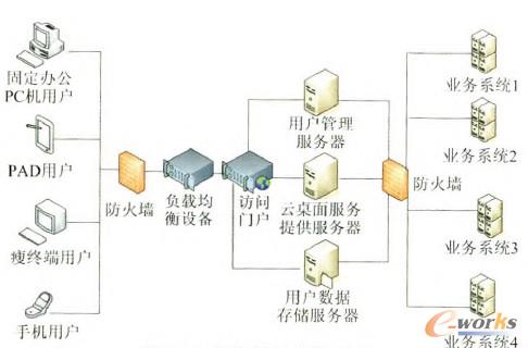 圖1 云桌面系統(tǒng)典型架構(gòu)