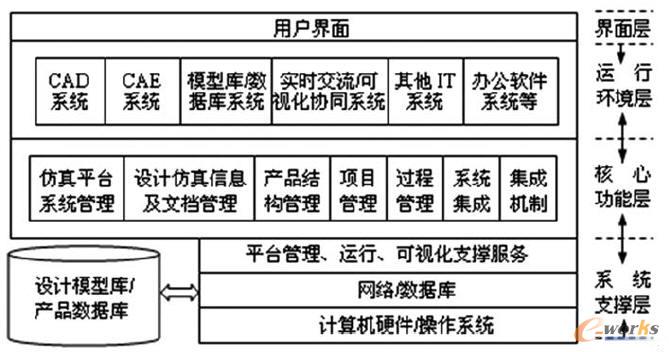 復(fù)雜產(chǎn)品協(xié)同設(shè)計(jì)平臺的體系結(jié)構(gòu)