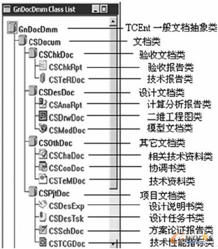 定義的各類文檔及繼承關(guān)系