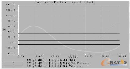 仿真數(shù)據(jù)圖表