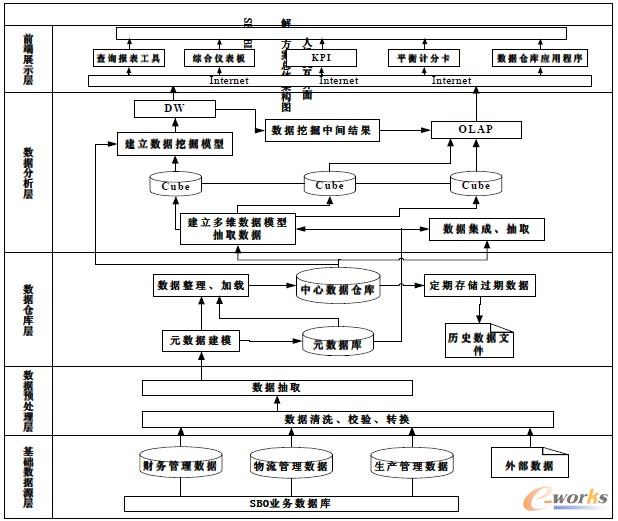 圖1 SBO BI 解決方案的總體架構(gòu)圖