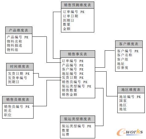 圖2 銷售分析模型數(shù)據(jù)倉(cāng)庫(kù)邏輯圖