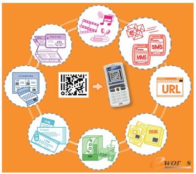 圖3.1 二維碼在移動互聯(lián)網(wǎng)下的主要應(yīng)用分類