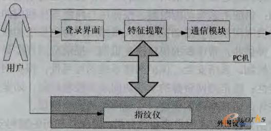圖1 客戶端認證機制架構(gòu)圖