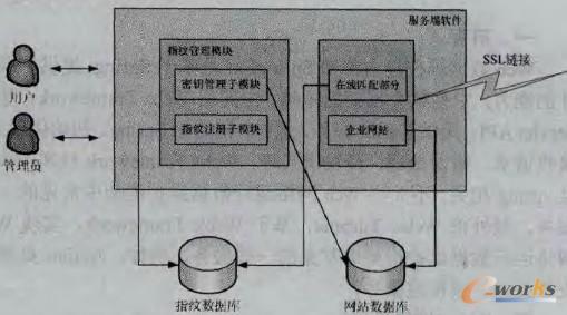 圖2 服務(wù)器端認證機制架構(gòu)圖