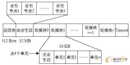 圖2 磁盤邏輯存儲結(jié)構(gòu)