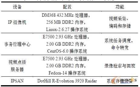 表1 網(wǎng)絡(luò)視頻監(jiān)控系統(tǒng)的設(shè)備配置與功能