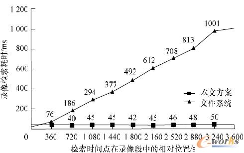 圖9 錄像檢索性能對比曲線