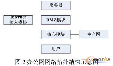 辦公網(wǎng)網(wǎng)絡拓撲結構示意圖