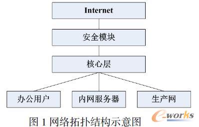 網(wǎng)絡拓撲結構示意圖