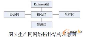 生產(chǎn)網(wǎng)網(wǎng)絡拓撲結構示意圖