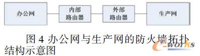 辦公網(wǎng)與生產(chǎn)網(wǎng)的防火墻拓撲結構示意圖