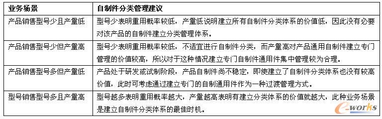 基于產(chǎn)品的自制件分類管理分析