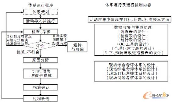 圖1 現(xiàn)場管理體系的運行流程