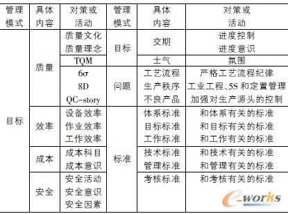 表1 現(xiàn)場管理體系的運行情況表