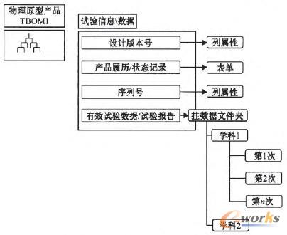 試驗信息與數(shù)據(jù)的組織關(guān)系