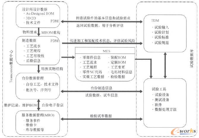 產(chǎn)品管理過程信息流