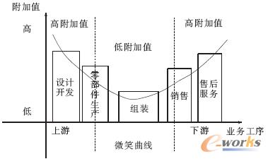 產業(yè)組織理論中的“微笑曲線”
