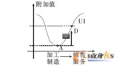 提升企業(yè)產品附加值的聯(lián)動機制