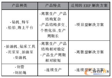 石油裝備企業(yè)產品特點及ERP解決方案