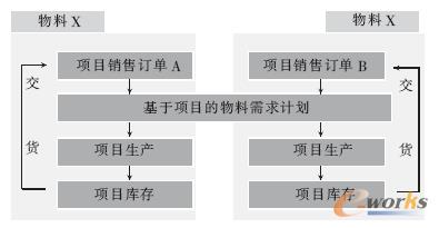 51策略的銷售與生產的業(yè)務集成