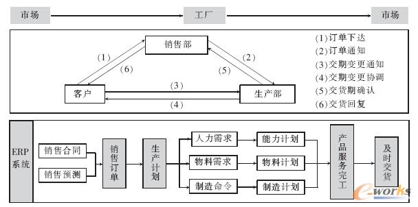 銷售與生產的業(yè)務關系