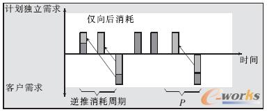消耗模式———僅向后消耗的模式