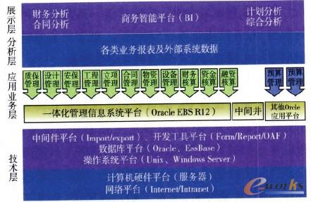 圖2 桃花江核電一體化信息系統(tǒng)架構(gòu)