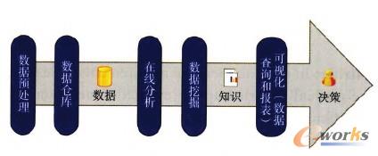 圖1 商務(wù)智能體系基本架構(gòu)