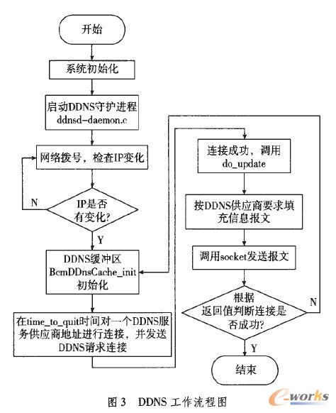 DDNS�������̈D