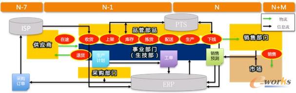 圖3 九陽公司系統(tǒng)架構(gòu)格局