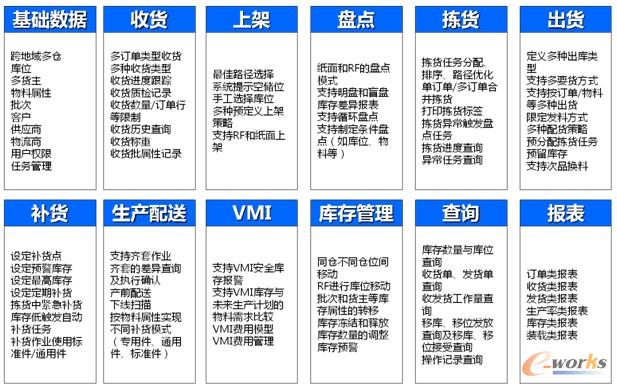 圖5 WMS系統(tǒng)功能規(guī)劃