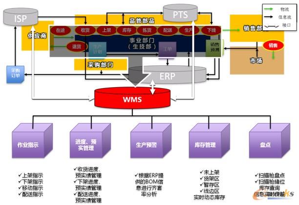 圖4 九陽倉儲(chǔ)管理WMS系統(tǒng)解決方案