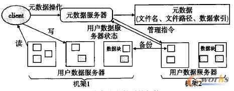 圖3 分布式文件系統(tǒng)架構