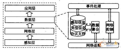 圖1 物聯(lián)網層次