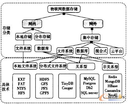 圖2 物聯(lián)網存儲分類及技術