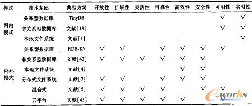 表1 物聯(lián)網存儲模式比較