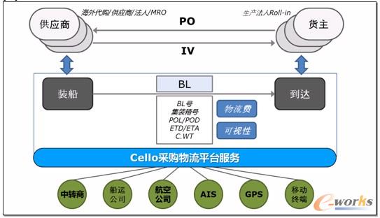 [�D]�\(y��n)��Cello���b���غ͵��_(d��)�صĶˌ�(du��)�˲�ُ(g��u)��������