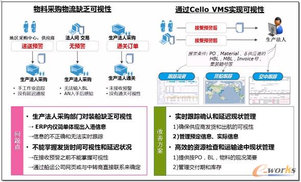 確保采購(gòu)物流實(shí)時(shí)可視化