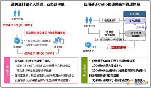 通關(guān)業(yè)務(wù)預(yù)先準(zhǔn)備工作的簡(jiǎn)化和效率化