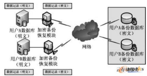 圖2 數(shù)據(jù)庫明密文環(huán)境