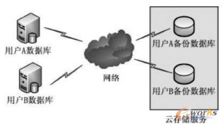 圖1 數(shù)據(jù)庫云備份的網(wǎng)絡(luò)結(jié)構(gòu)