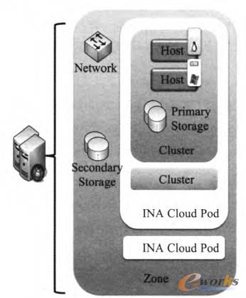 圖1 資源組織結(jié)構(gòu)