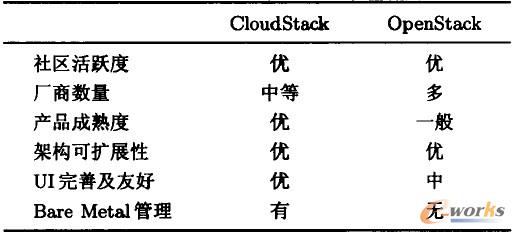 表1 OpenStack和C1oudStack的對比